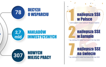 Zdjęcie do Pomorska Specjalna Strefa Ekonomiczna liderem SSE w Polsce. Podsumowanie 2022 roku